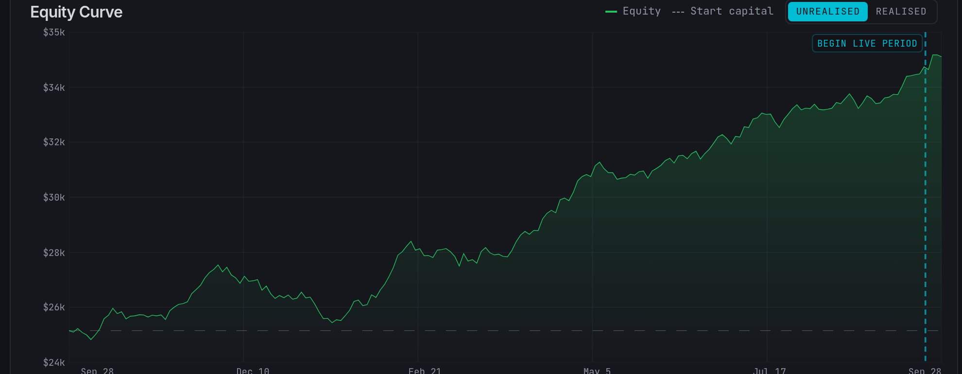 Strategy detail page with equity curve and backtest metrics