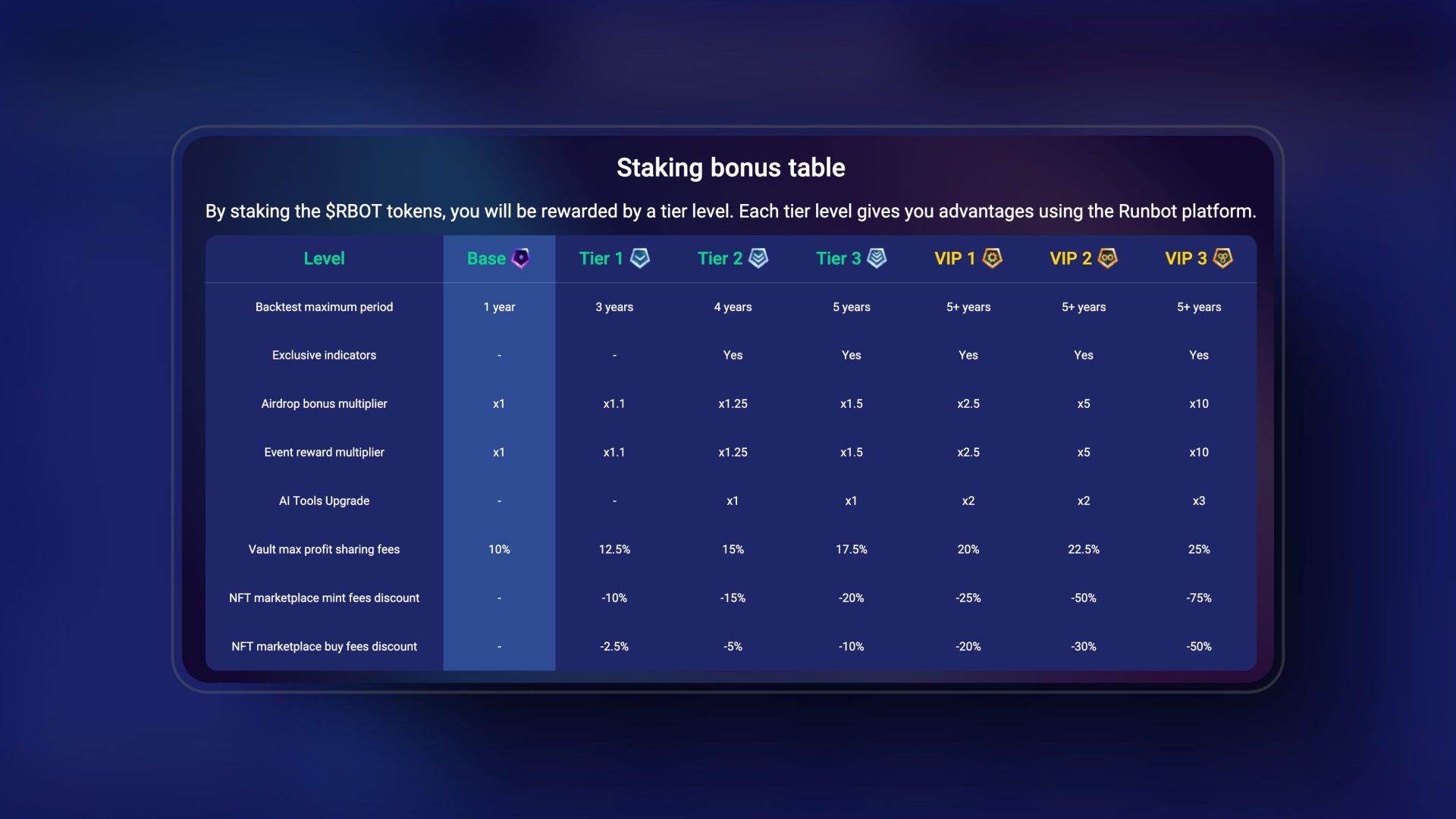 RBOT Staking Bonus Table – Rewards and Tier Benefits for Token Holders