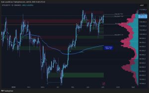 BTC Technical analysis for July 2025